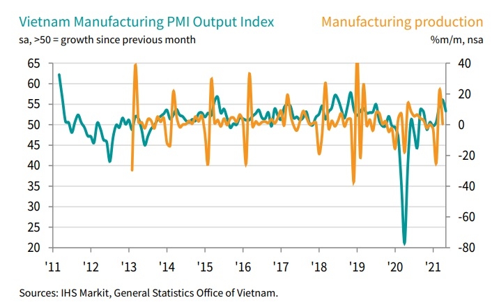 vietnams pmi down to 531 in may with output growth at three month low