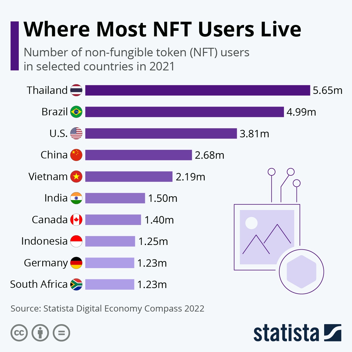 Vietnam among countries with the most NFT users