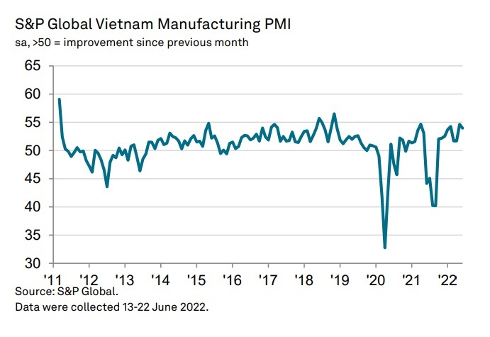 Manufacturing sector ends the first half of 2022 in good health
