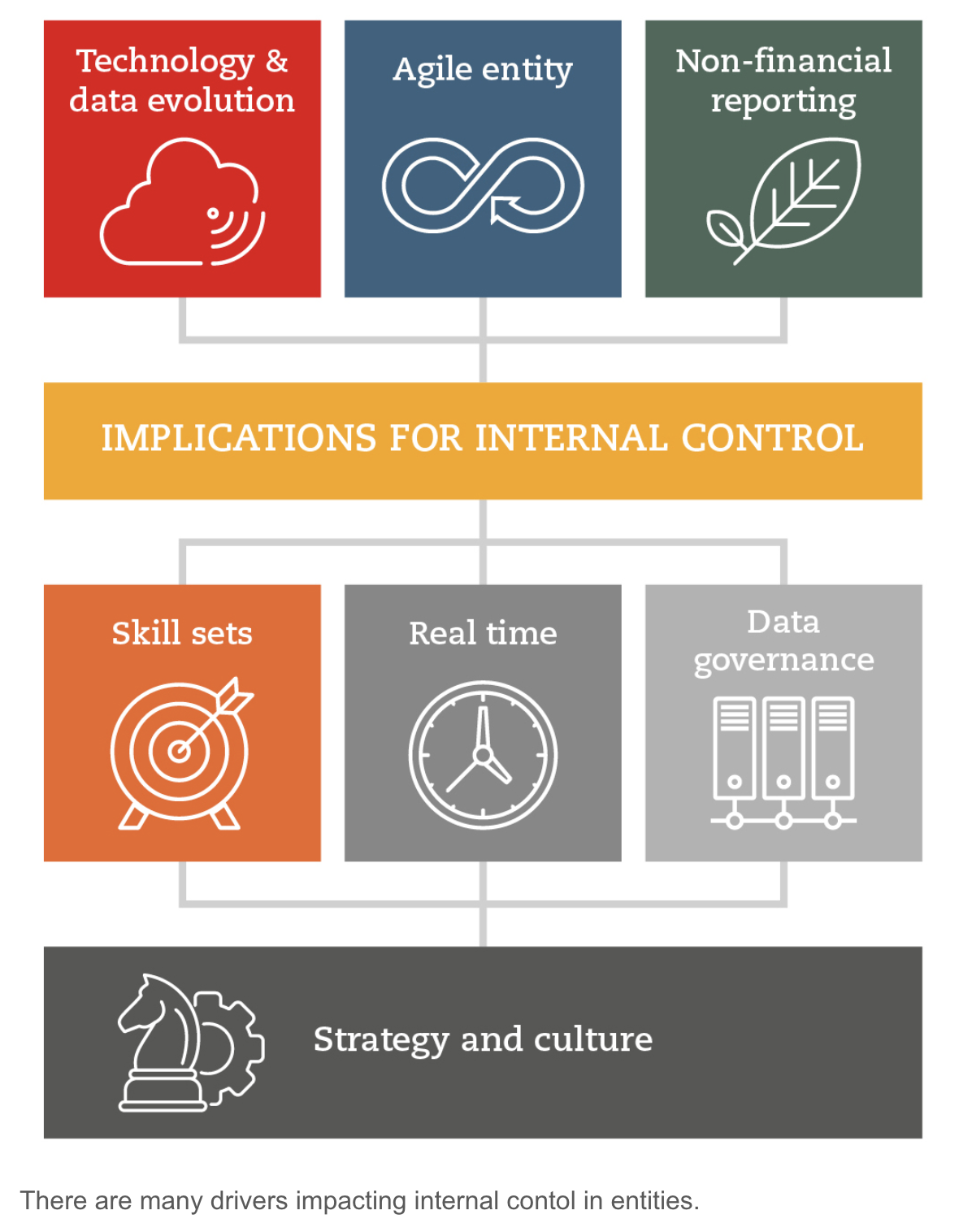 Challenges ahead for internal control in organisations