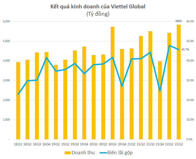 Viettel Global posts impressive H1 profits