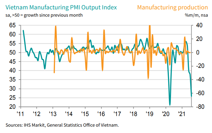 Steeper downturn in Vietnamese manufacturing sector in August