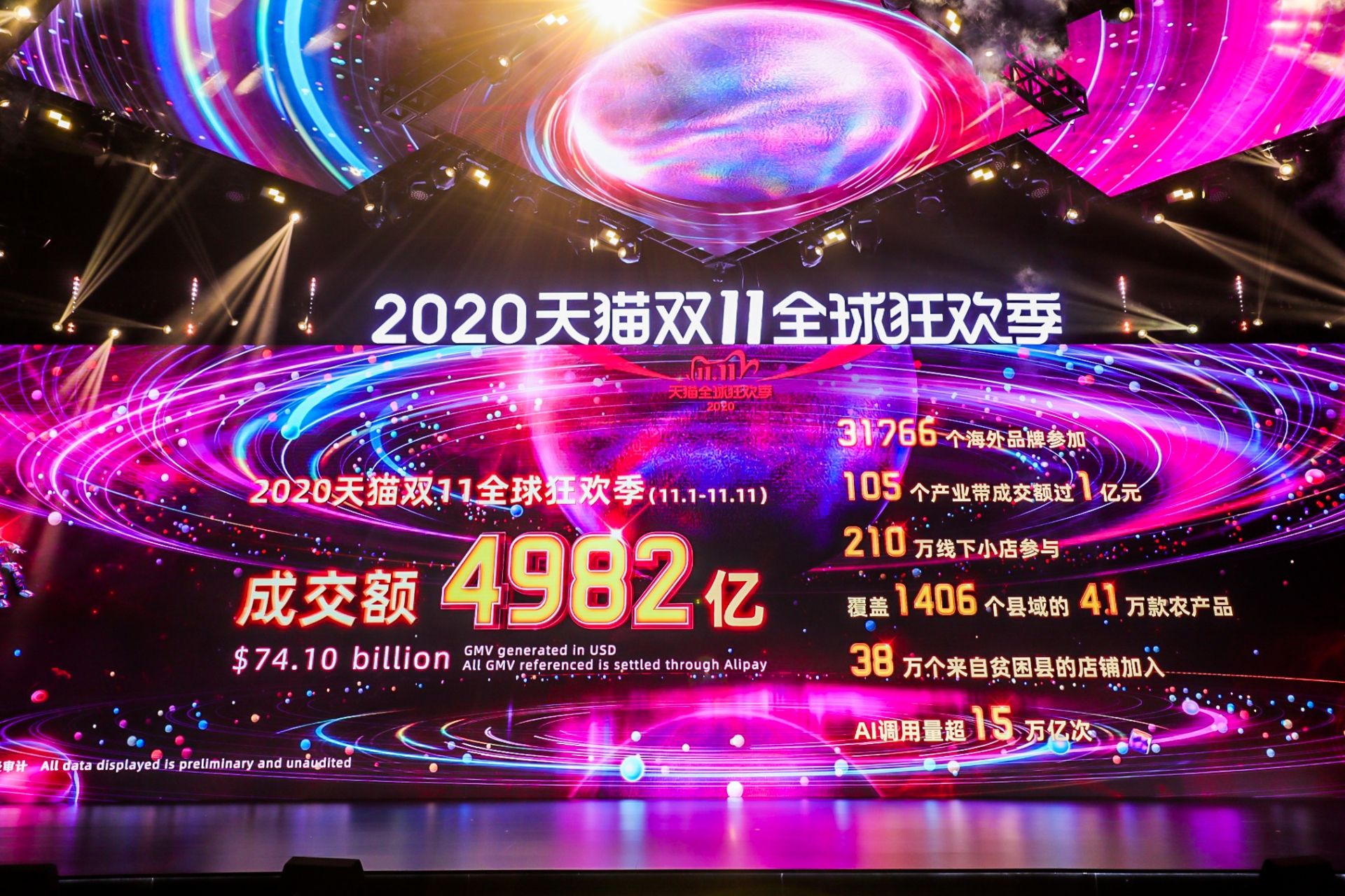 alibaba generates 741 billion in gmv during 2020 1111 global shopping festival