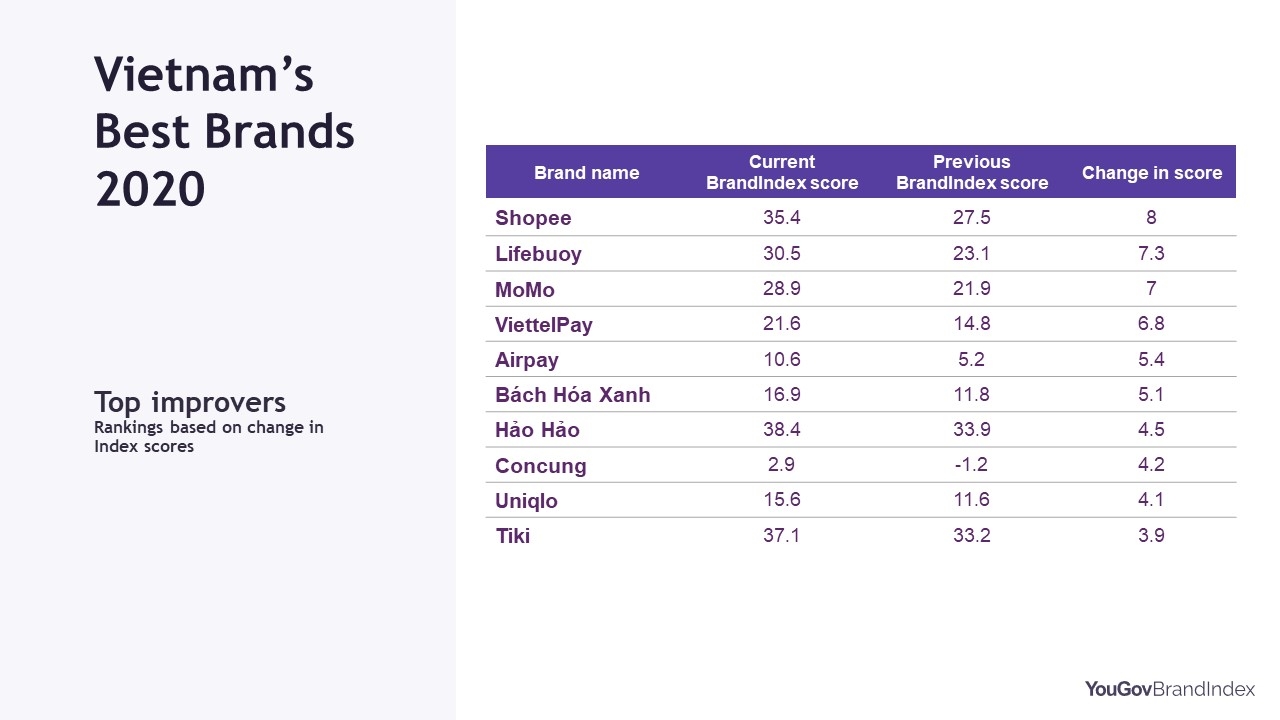 e commerce brands dominate yougov best brands ranking in vietnam