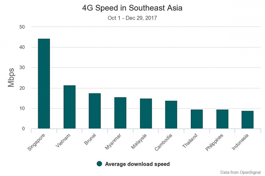vietnam beats us in new 4g speed survey ranks second in southeast asia