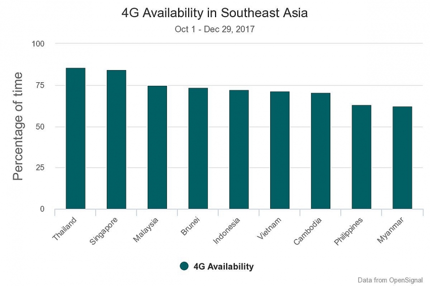 vietnam beats us in new 4g speed survey ranks second in southeast asia
