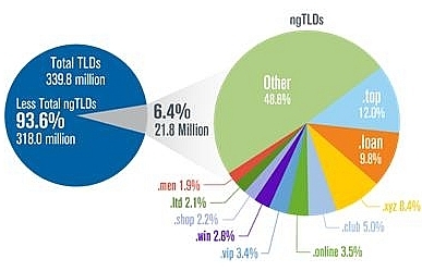 Internet grows to 339.8 million domain names in second quarter